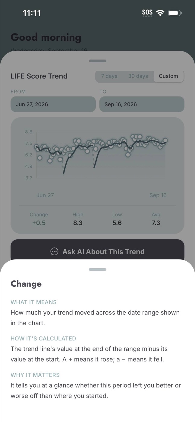 Our.os LIFE Score trend from June 27 to September 16, 2026, showing an overall increase of 0.5 points, with an average score of 7.3, a high of 8.3, and a low of 5.6.